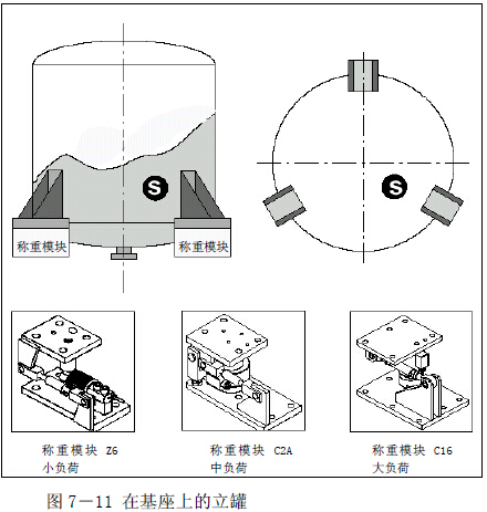 使用三種不同稱(chēng)重模塊上的立罐