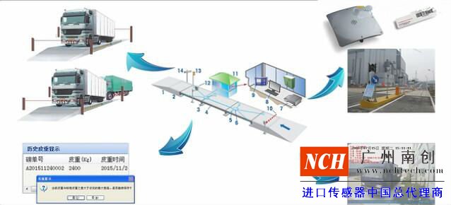 智能方案監(jiān)控稱重過(guò)程