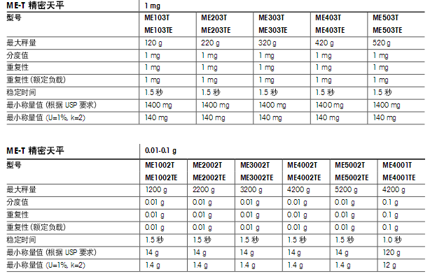 托利多ME-T精密天平產品參數