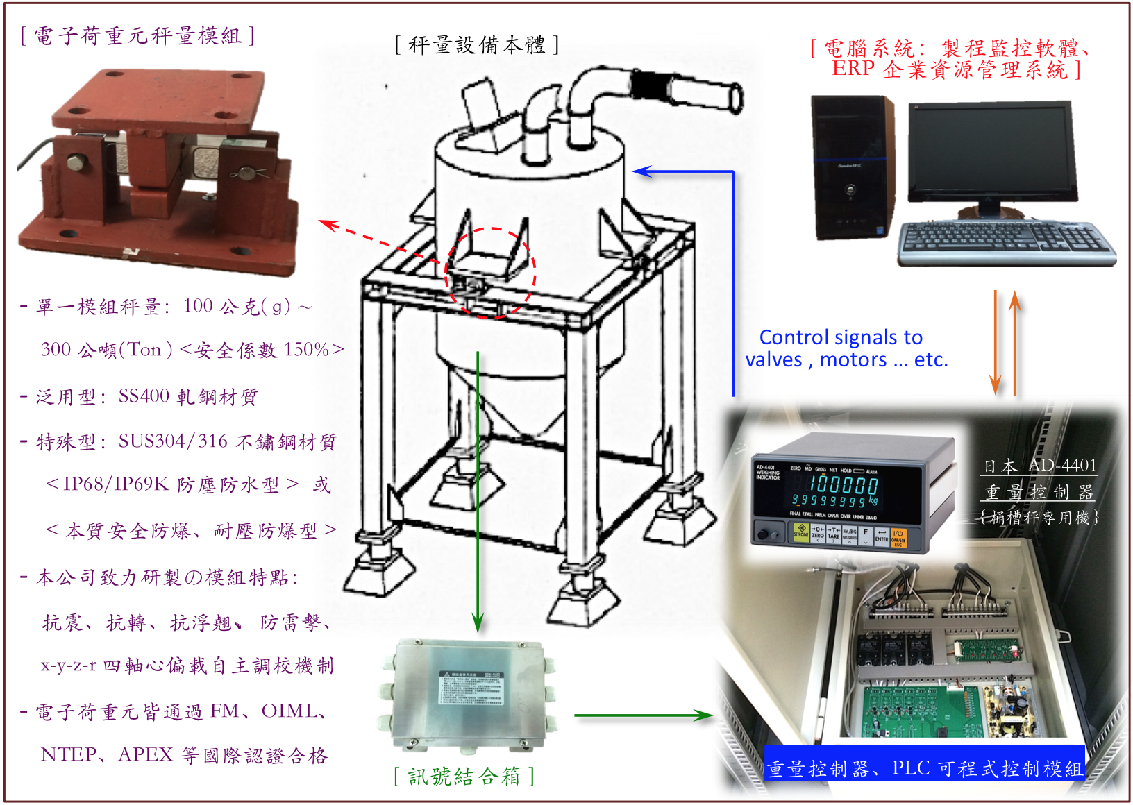 桶槽秤整體架構